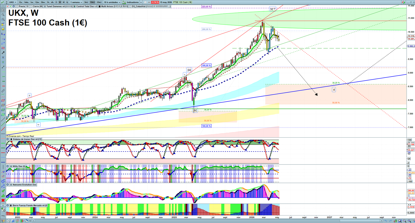 FTSE weekly technical analysis chart reviewing price action, trend context and market structure
